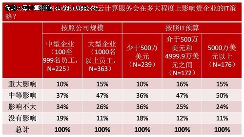 ESG:82%企業(yè)五年內(nèi)將應(yīng)用公共云