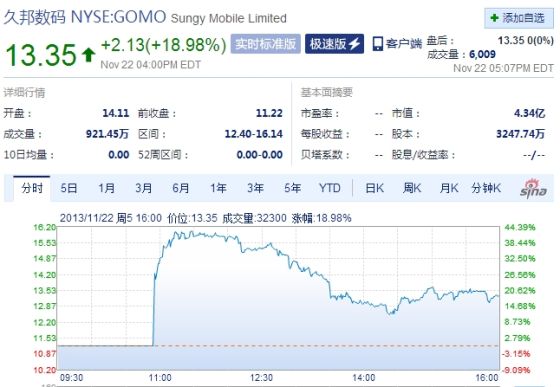 久邦數碼上市首日 收盤較發(fā)行價上漲19%
