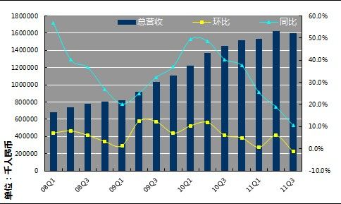 阿里巴巴第三季度凈利潤4.05億元環(huán)比下滑13%