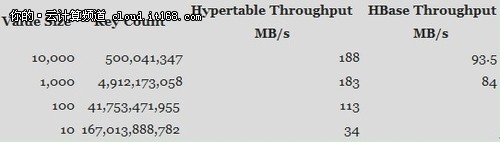 Hypertable對(duì)決HBase！誰是云開源利器