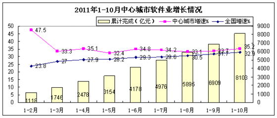 10月國(guó)內(nèi)軟件業(yè)務(wù)收入1968億元 同比增長(zhǎng)41%