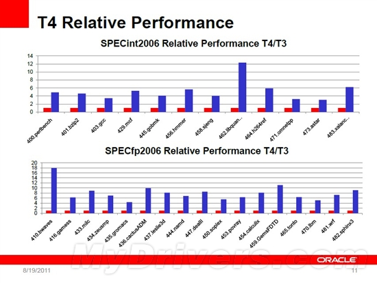 甲骨文下一代高性能處理器SPARC T4揭秘