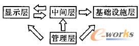 云架構層