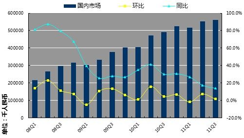 阿里巴巴第三季度凈利潤4.05億元環(huán)比下滑13%