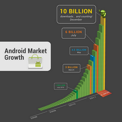 Android Market應(yīng)用程序每月下載量超過(guò)10億次