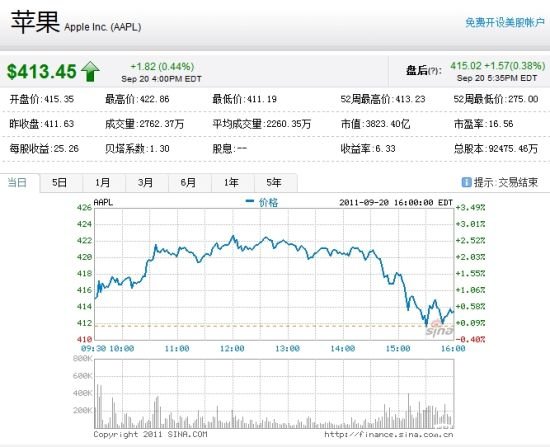 蘋(píng)果周二收盤(pán)漲0.44%，盤(pán)中最高漲幅曾達(dá)2.8%。
