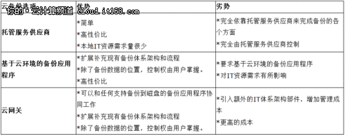 企業(yè)級應(yīng)用的云備份技術(shù)已經(jīng)成熟（上）