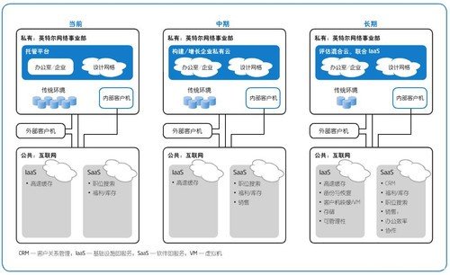 企業(yè)級(jí)搭建私有云的優(yōu)勢(shì)及實(shí)施過程 