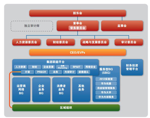 華為公司治理架構(gòu)（摘自華為2011年年報(bào)）