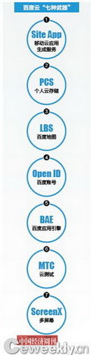 百度百億豪賭云計(jì)算：李彥宏的“七大利器”