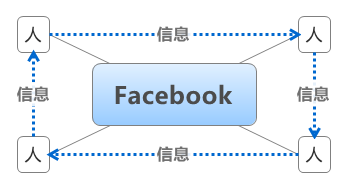 Facebook是典型的社交網(wǎng)絡(luò)，他的核心價(jià)值在于人與人之間的關(guān)系信息是人與人之間交流的基本方式Facebook的節(jié)點(diǎn)是人Twitter