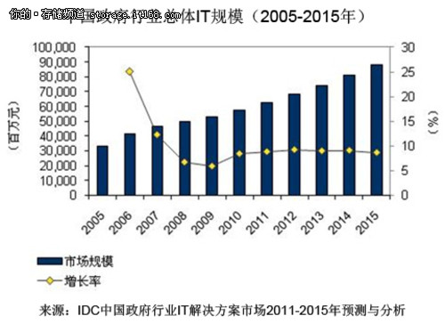 IDC：中國(guó)電子政務(wù)將向“云化”發(fā)展