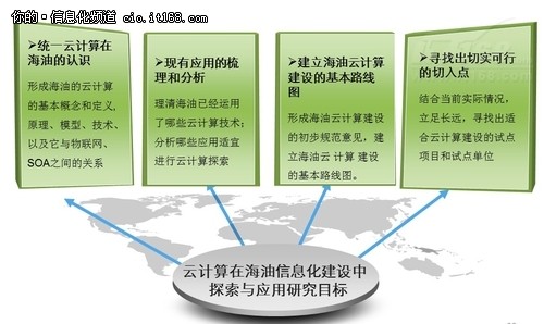 云計算在中海油信息建設中探索與應用研究目標