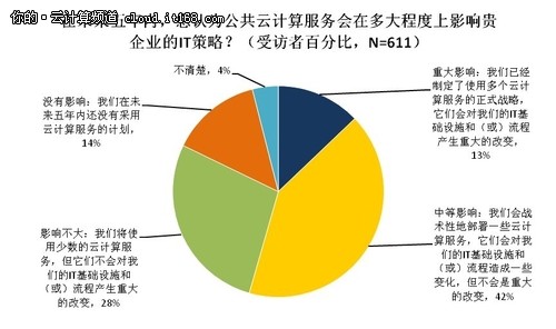 ESG:82%企業(yè)五年內(nèi)將應(yīng)用公共云