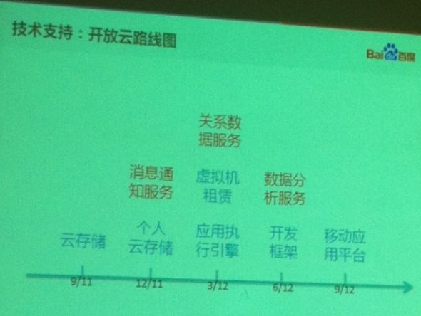 百度開(kāi)放云路線圖