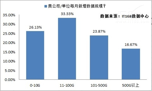 2012年IT趨勢(shì)調(diào)查：大數(shù)據(jù)應(yīng)用剛剛起步