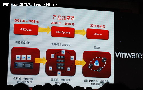 3大趨勢推動數(shù)據(jù)中心變革 VMware的角色