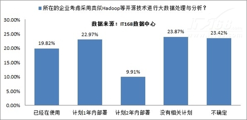 企業(yè)大數(shù)據(jù)應(yīng)用現(xiàn)狀及規(guī)劃