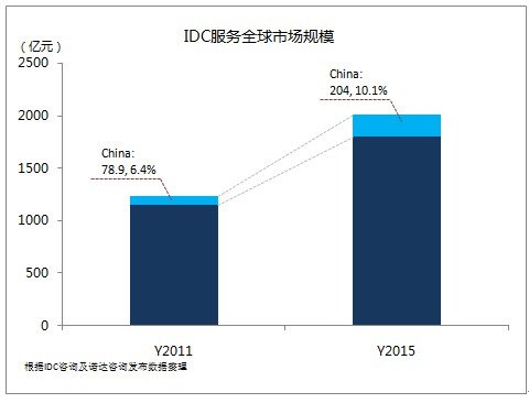 中國IDC服務(wù)規(guī)模持續(xù)遞增實(shí)現(xiàn)轉(zhuǎn)型四步走