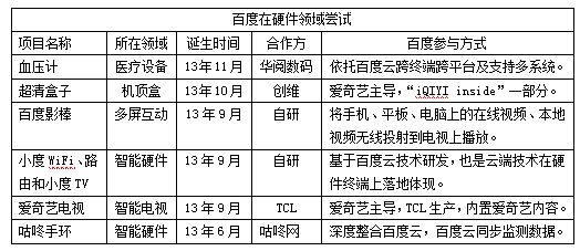 百度投資邏輯：曾欲高價買起點(diǎn) 下一站是智能硬件