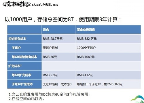 云倉(cāng)-開箱即用的私有云存儲(chǔ)解決方案