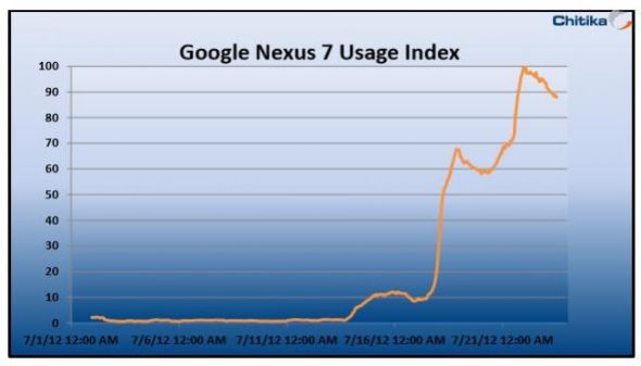 Nexus 7用戶數(shù)出現(xiàn)大幅增長