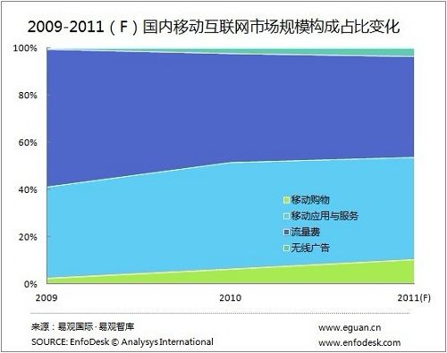 2011年中國移動互聯(lián)網(wǎng)市場規(guī)模達到851億