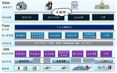 解析中國(guó)大型企業(yè)云計(jì)算及云計(jì)算應(yīng)用