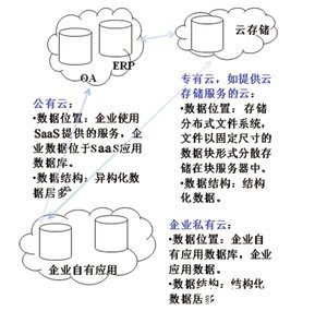 圖1 企業(yè)面臨著在不同數(shù)據(jù)源上進(jìn)行數(shù)據(jù)挖掘的挑戰(zhàn)