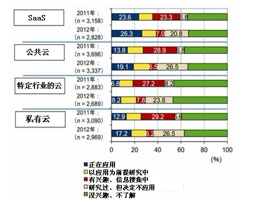 圖1：日本國內(nèi)各規(guī)模(根據(jù)就業(yè)人員數(shù)量劃分)企業(yè)的IT投資增減傾向