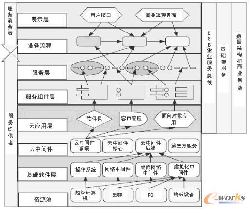SOA 和云計(jì)算融合結(jié)構(gòu)示意圖