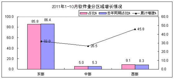 10月國(guó)內(nèi)軟件業(yè)務(wù)收入1968億元 同比增長(zhǎng)41%