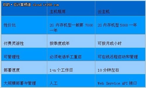 當云計算遇上IDC