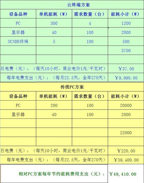 云終端替代傳統(tǒng)PC？癡人夢話or時機已到 