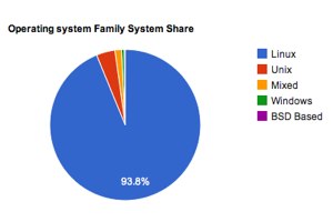全球超算TOP 500，Linux已占93.8%