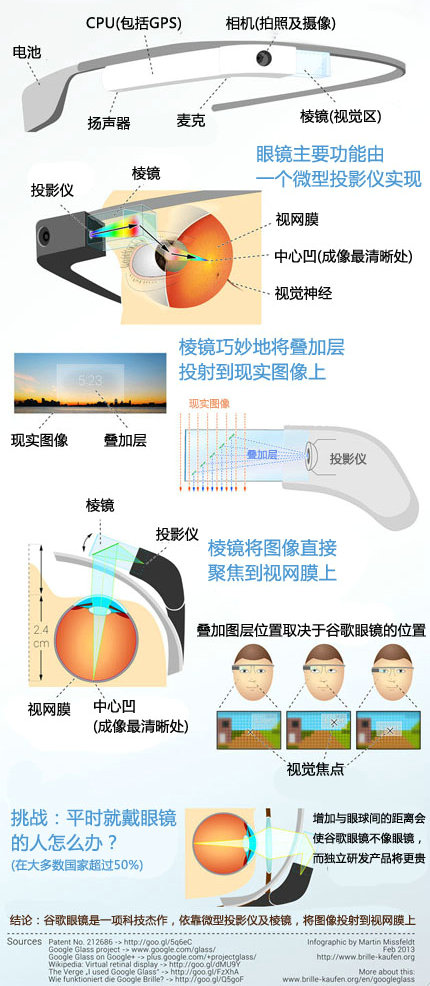 谷歌眼鏡工作原理