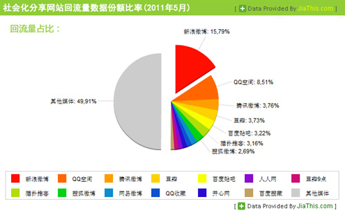國(guó)內(nèi)社會(huì)化媒體分享數(shù)據(jù)排行報(bào)告