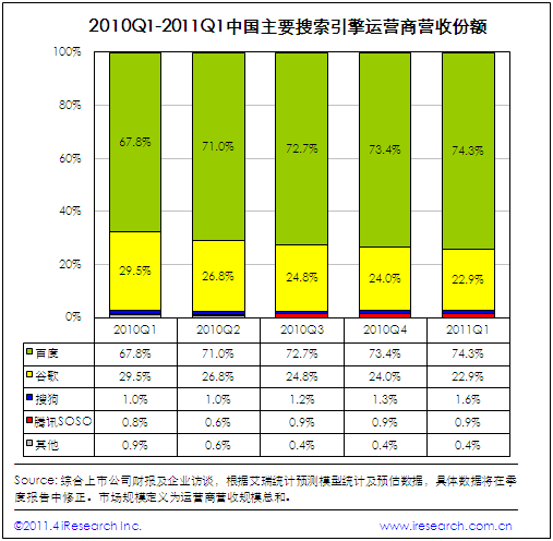 艾瑞報(bào)告稱垂直搜索商市場(chǎng)份額總和占比低于0.4%
