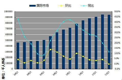 阿里巴巴第三季度凈利潤4.05億元環(huán)比下滑13%