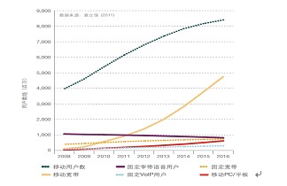 愛立信2012年行業(yè)趨勢展望:擁抱“網(wǎng)絡(luò)社會”完美風(fēng)暴