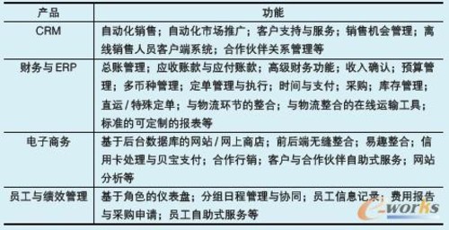 基于云計算的SaaS商業(yè)模式類比研究 