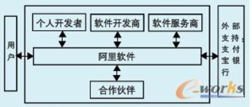 基于云計算的SaaS商業(yè)模式類比研究 