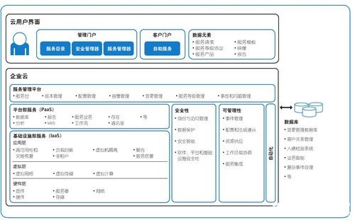 企業(yè)級(jí)搭建私有云的優(yōu)勢(shì)及實(shí)施過程 