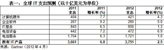 騰訊科技訊（王暉）4月6日消息，IT研究公司Gartner最新展望報(bào)告稱，2012年全球IT支出預(yù)計(jì)將達(dá)3.7萬(wàn)億美元，較2011年增長(zhǎng)2.5%。