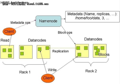 Hadoop學(xué)習(xí)筆記之：Hadoop的兩個(gè)部分