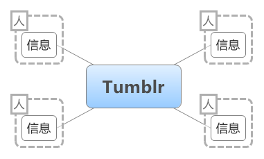Tumblr是為了傳遞和表達(dá)更多的信息，他的核心價(jià)值在于信息在Tumblr，人即信息Tumblr的節(jié)點(diǎn)是信息