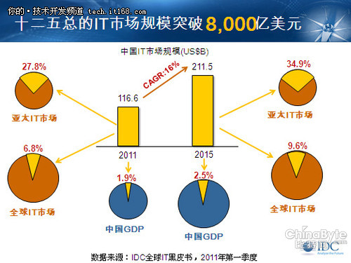 IDC：云計(jì)算、物聯(lián)網(wǎng)引領(lǐng)未來(lái)市場(chǎng)發(fā)展