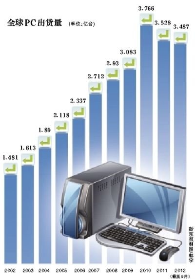 PC業(yè)“去PC化”的十年