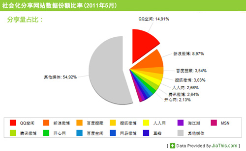 國(guó)內(nèi)社會(huì)化媒體分享數(shù)據(jù)排行報(bào)告