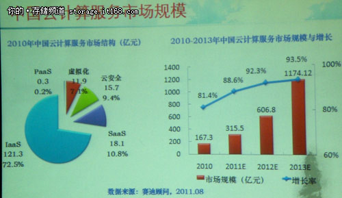 向云進軍 中國云計算基地聯(lián)盟在京成立